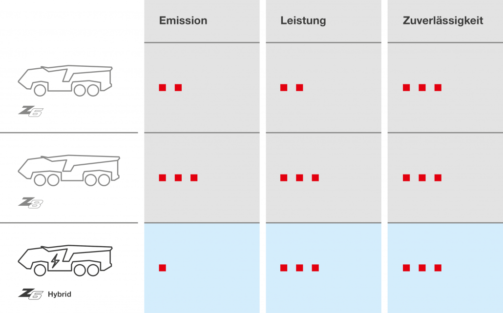 220609 Tabellenlayout Z Class Hybrid de