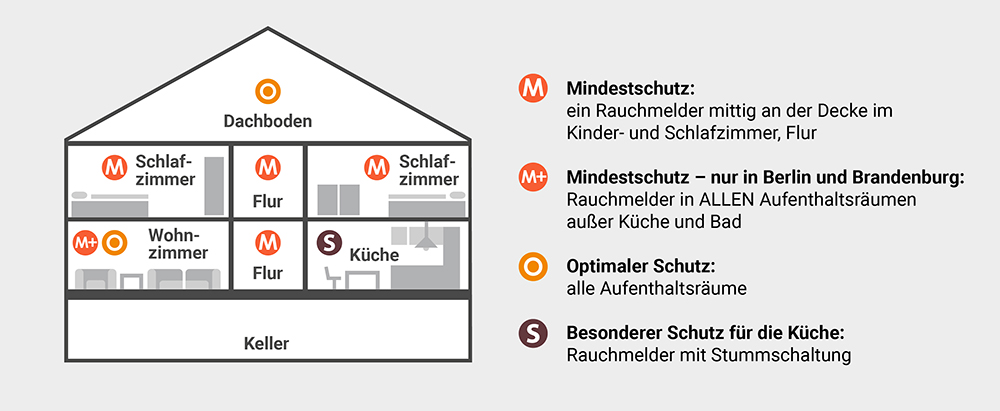 Beispiel Rauchmelder Einfamilienhaus