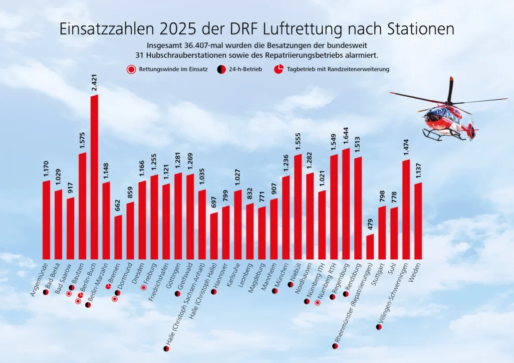 DRF Luftrettung Einsatzzahlen 2025
