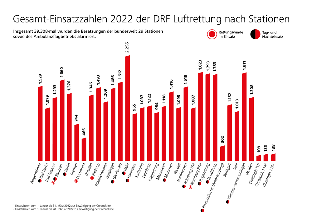 DRF LUFTRETTUNG Gesamt Einsatzzahlen nach Stationen 2022 1000