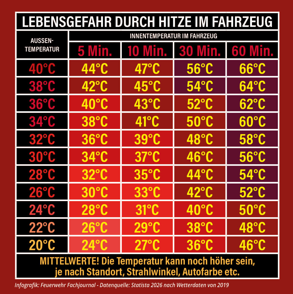 Feuerwehr Fachjournal 1 Temperaturanstieg im Auto