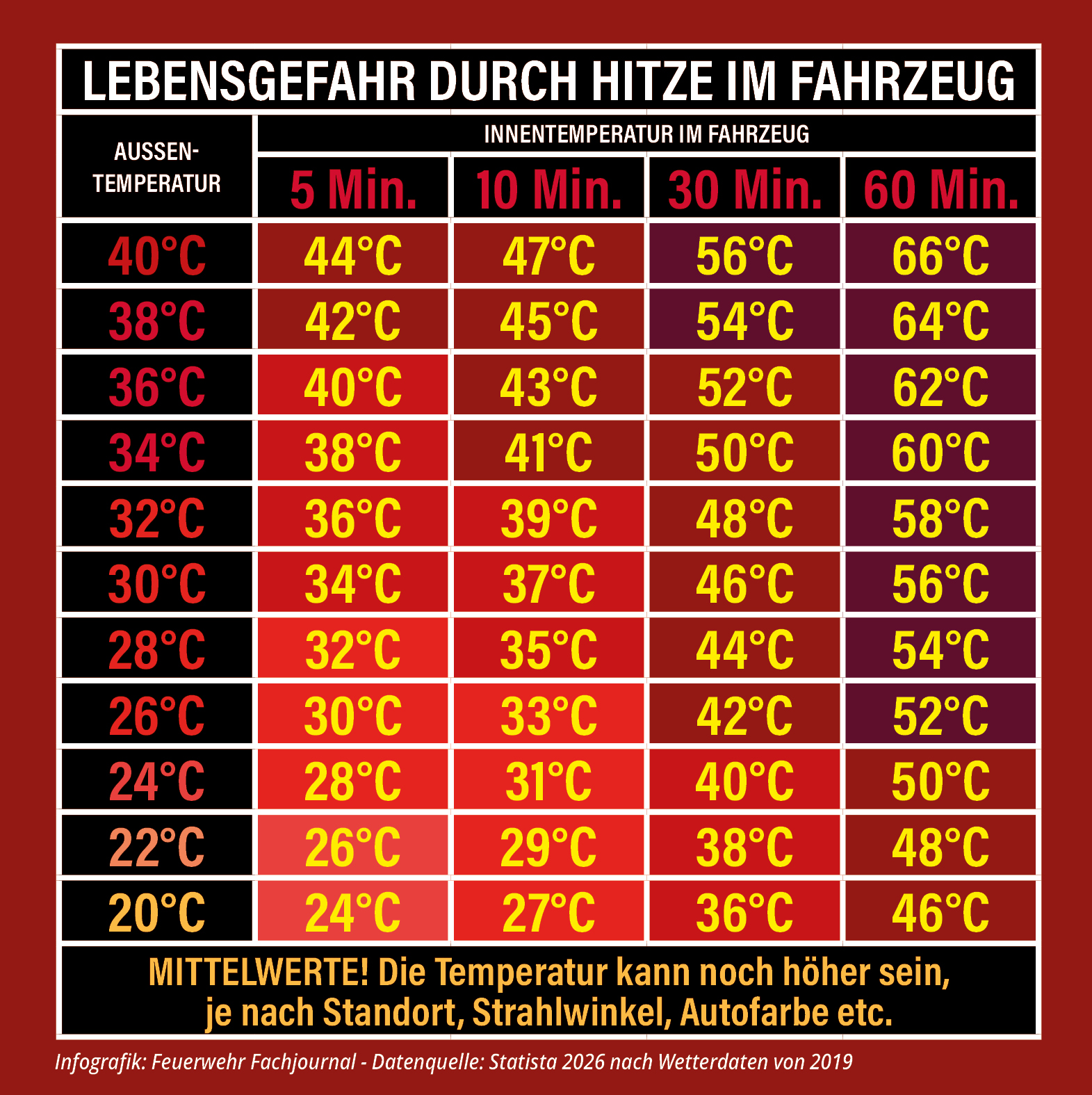 Hitzeanstieg im Auto: Warum die Sommerhitze im Fahrzeug so gefährlich unterschätzt wird 1 Temperaturanstieg im Auto