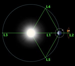 Lagrange points article